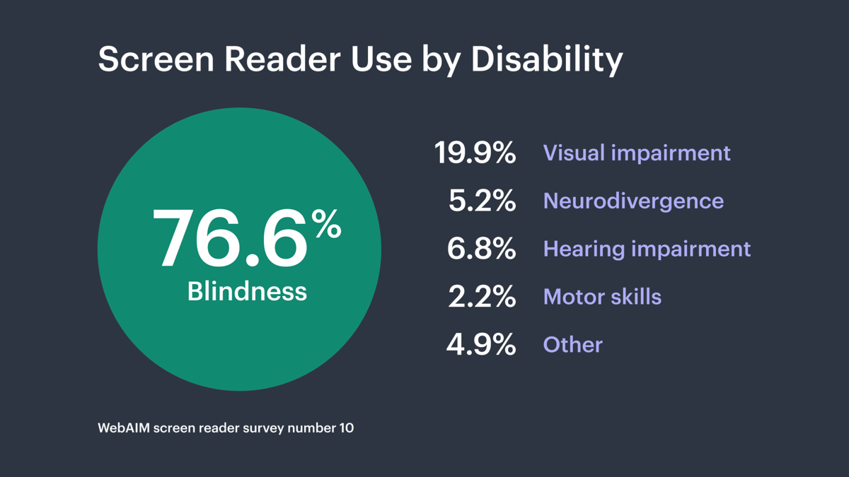 Chart for WebAIM survey showing screen reader use by disability. 76.6% blindness, 19.9% visual impairment, 5.2% neurodivergence, 6.8% hearing impairment, 2.2% motor skills, 4.9% other.