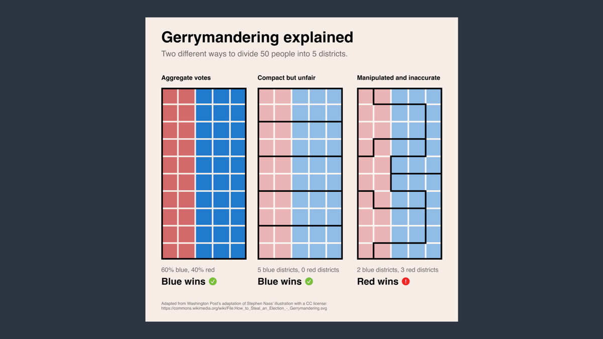 Complicated sample image of an infographic about gerrymandering described in the next slide.